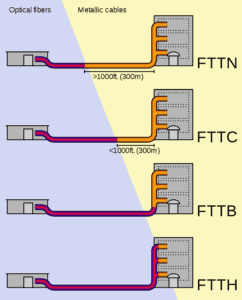 types of fiber internet