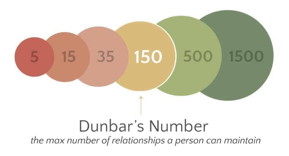 Dunbar's number.