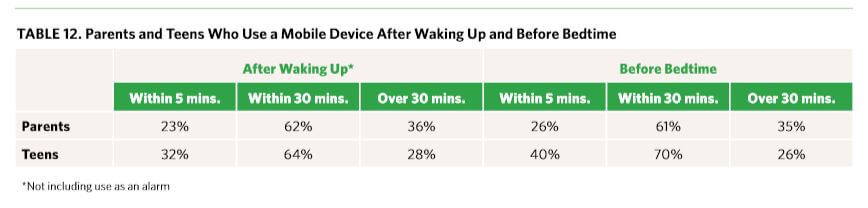 Statistics on looking at phone after waking up.